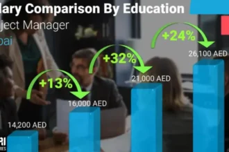 Project Manager Salaries in Dubai | UAE 2024 | Jobs by Salary